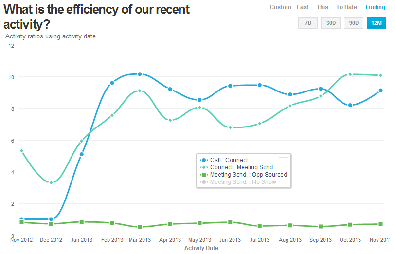 Sales Team Activity Efficiency Ratios