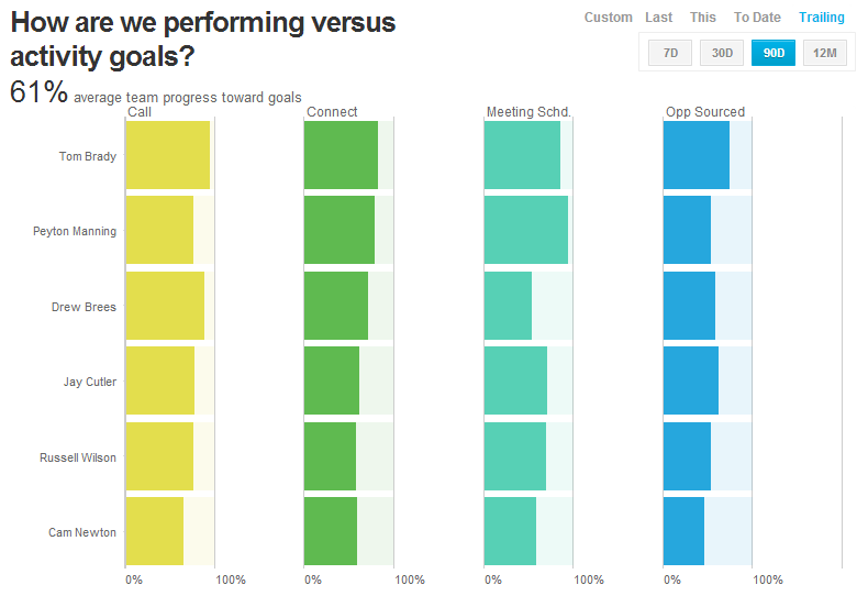 Sales Activity Effectiveness