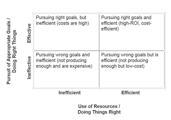 Effectiveness vs. Efficacy vs. Efficiency – Differences