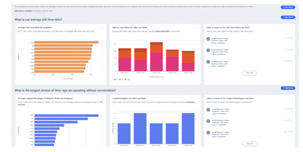 Call Coaching Dashboard provides insight into talk time, discussion points, discovery work and more.