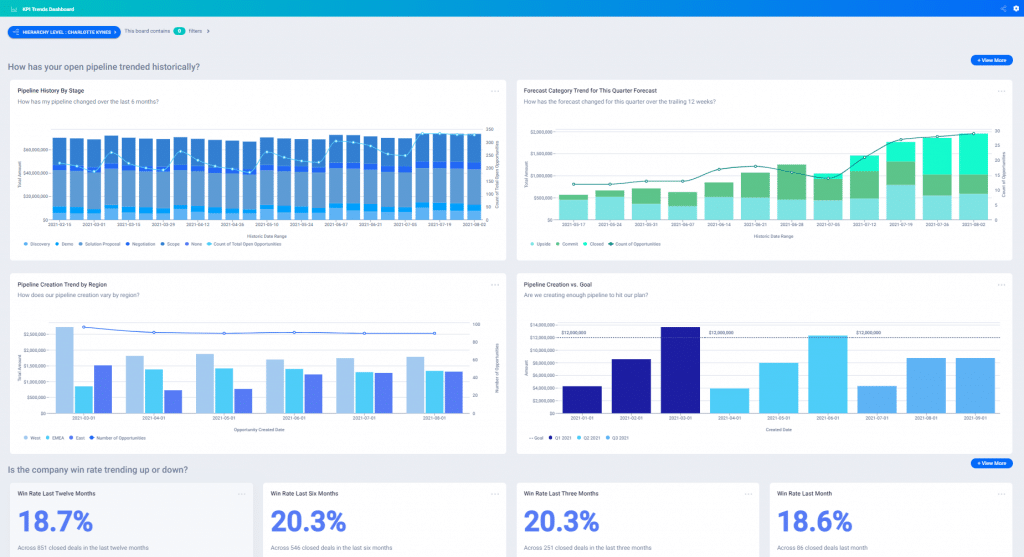 KPI Trends Sales Dashboard spotlights trends in win rates, ASP, bookings to date and more