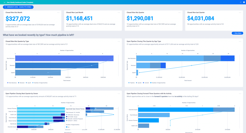 Exec Weekly Sales Dashboard provides a data-driven framework for reviewing key KPIs with leadership