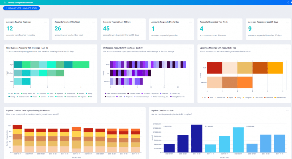 Territory Engagement Dashboard is used to ensure reps are engaging with their complete territory