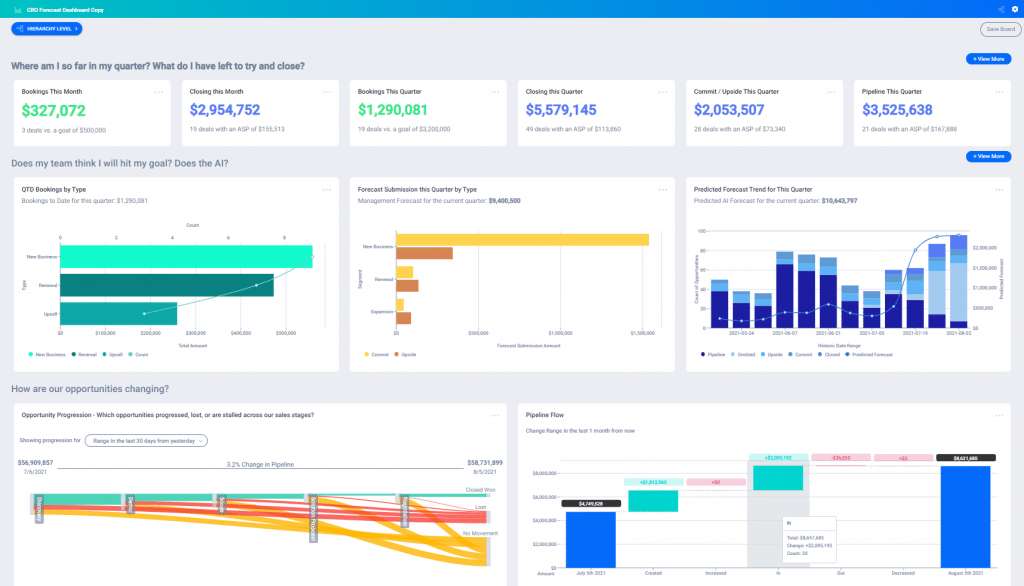 CRO Forecast Review Dashboard provides Board-Level visibility into pipeline health and forecast trajectory