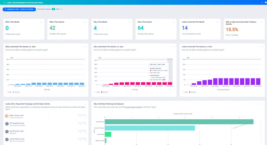 Leads Demand Management and Conversion Rates Dashboard shows demand trends including campaign performance