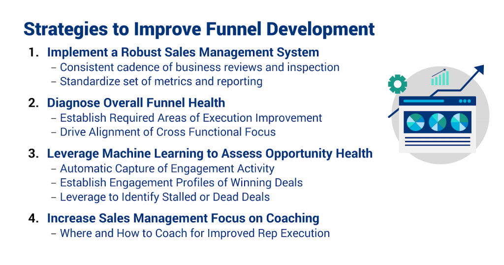 Improve Funnel Development