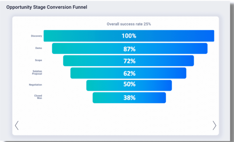 Funnel Conversion Rate