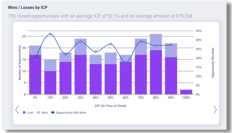 Ideal Customer Profile Score