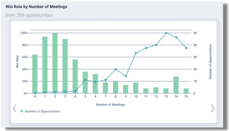 Win Rate by Meeting Number