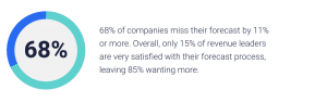 2021 Sales Forecasting Benchmarks Spotlight Inaccuracy, lack of predictability and keys to success including automation and rep involvement