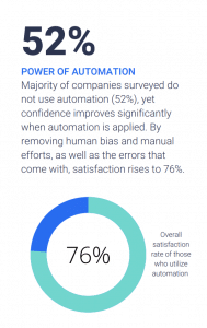 52% of companies still have not adopted automation, but of those who have, satisfaction skyrockets